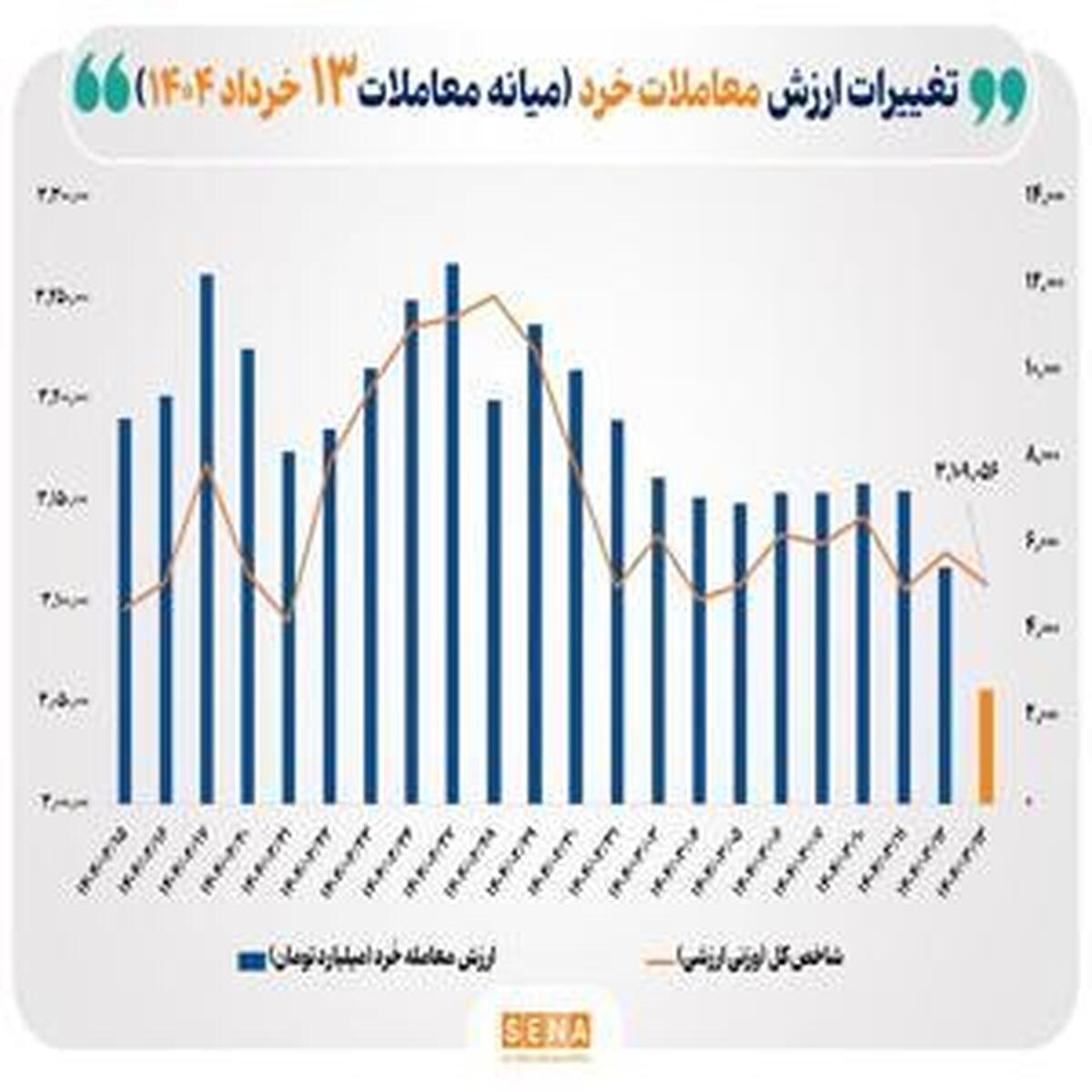 معاملات خُرد بازار سرمایه از مرز ۲.۶ همت عبور کرد