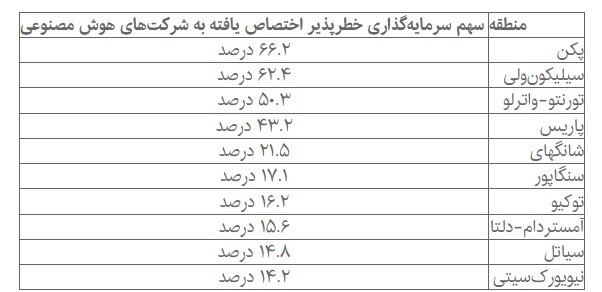 کدام شهرها رکورددار سرمایه‌گذاری در هوش مصنوعی هستند؟