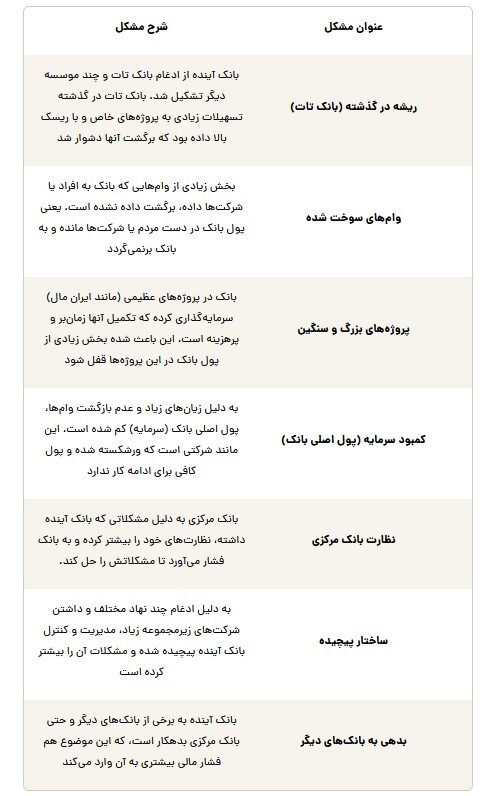 ادغام یا انحلال؛ سرنوشت بانک آینده چی می‌شود؟