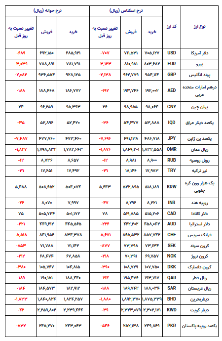 نرخ ارز دولتی دلار و یورو در تاریخ ۱۷ خرداد ۱۴۰۴ به همراه کارمزد ارزهای دانشجویی و زیارتی