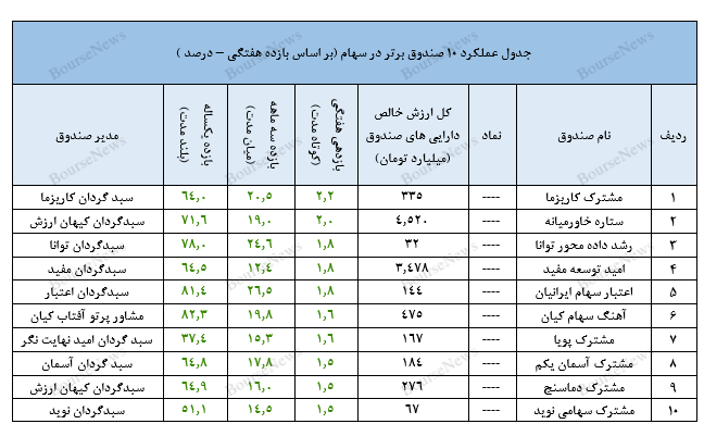 ثبت بازدهی ۸۰ درصدی سالانه از صندوق