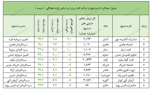ثبت بازدهی ۸۰ درصدی سالانه از صندوق