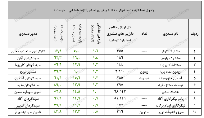 ثبت بازدهی ۸۰ درصدی سالانه از صندوق