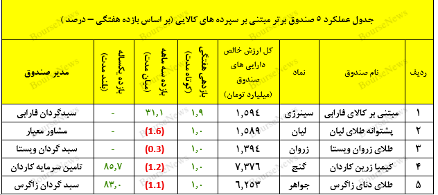 ثبت بازدهی ۸۰ درصدی سالانه از صندوق