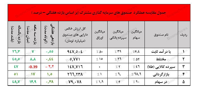 ثبت بازدهی ۸۰ درصدی سالانه از صندوق