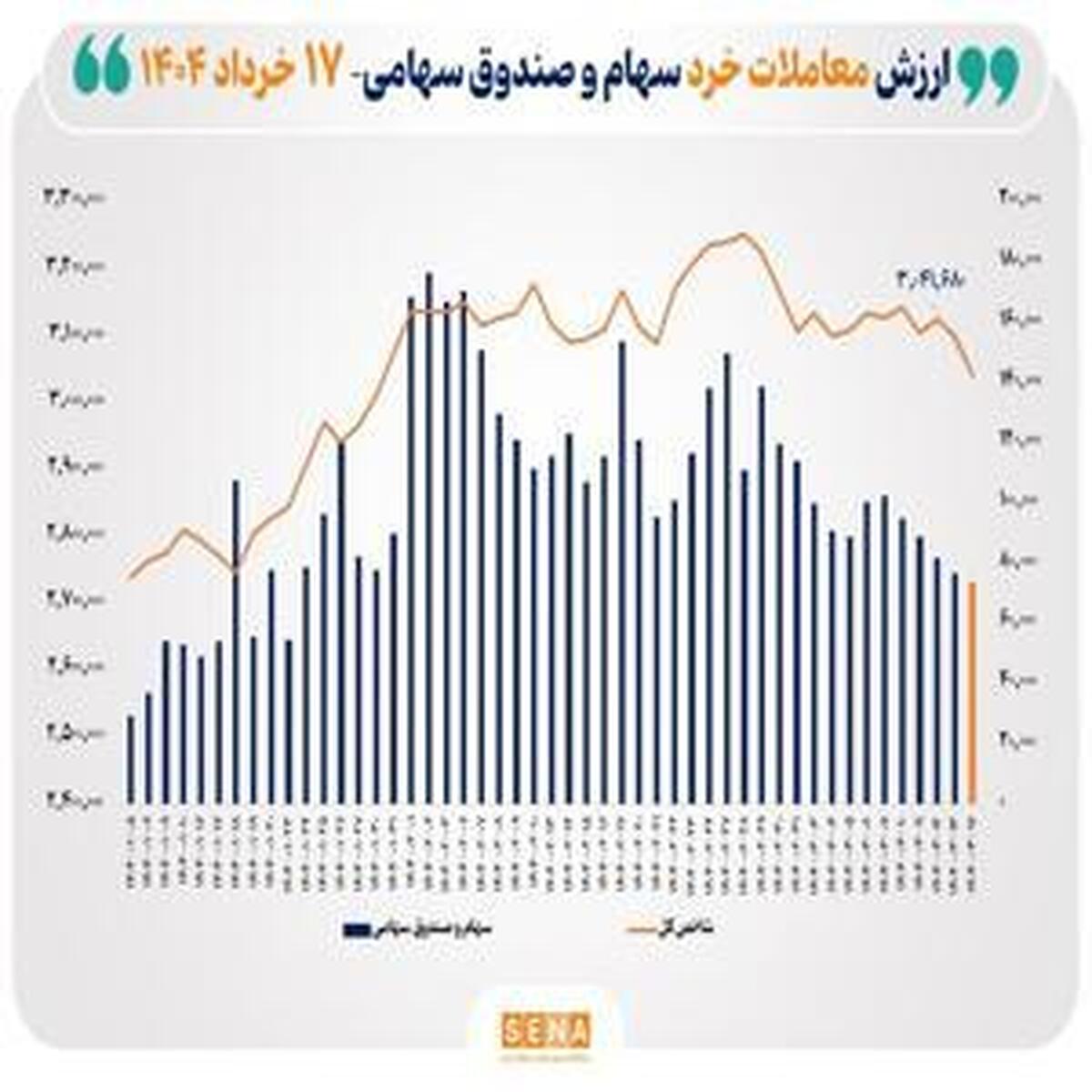 رکورد جدید ارزش معاملات خرد سهام در پایان روز معاملاتی امروز