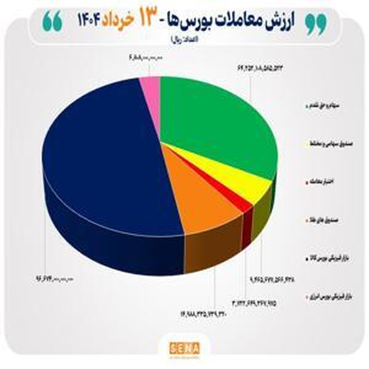 مبادله ۲۰ هزار میلیارد تومان اوراق بهادار و کالا در چهار بورس