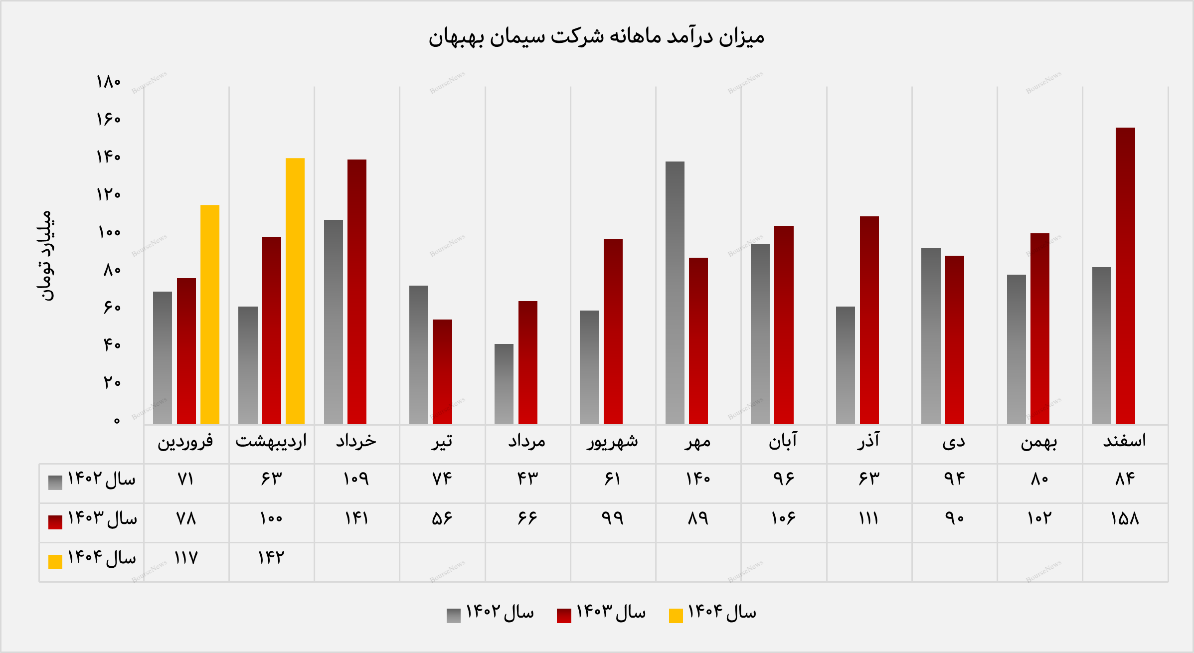 صادرات کلینکر، پیشران اصلی درآمد سیمان بهبهان در اردیبهشت‌ماه