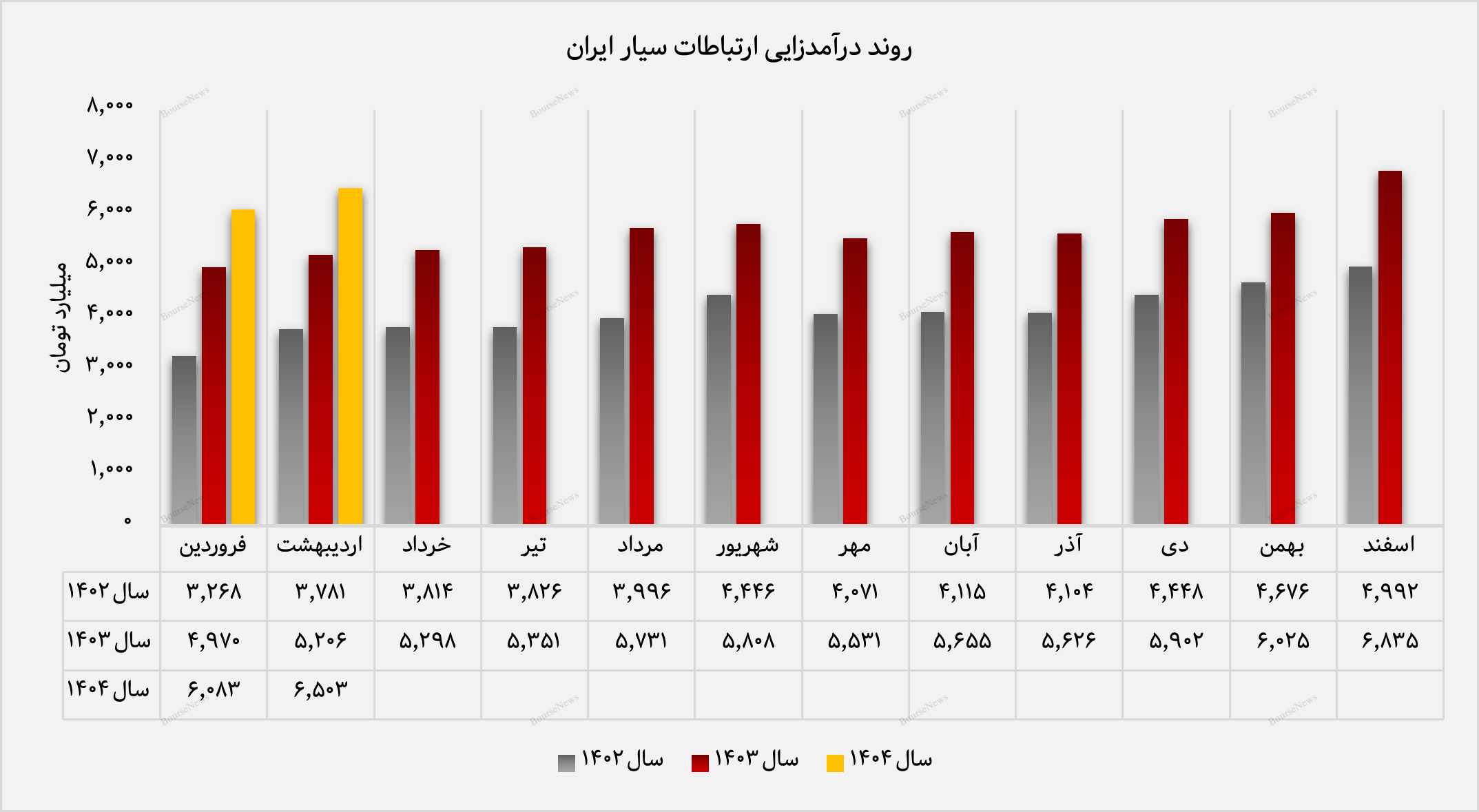 درآمد همراه اول از مرز ۶.۵ هزار میلیارد تومان گذشت