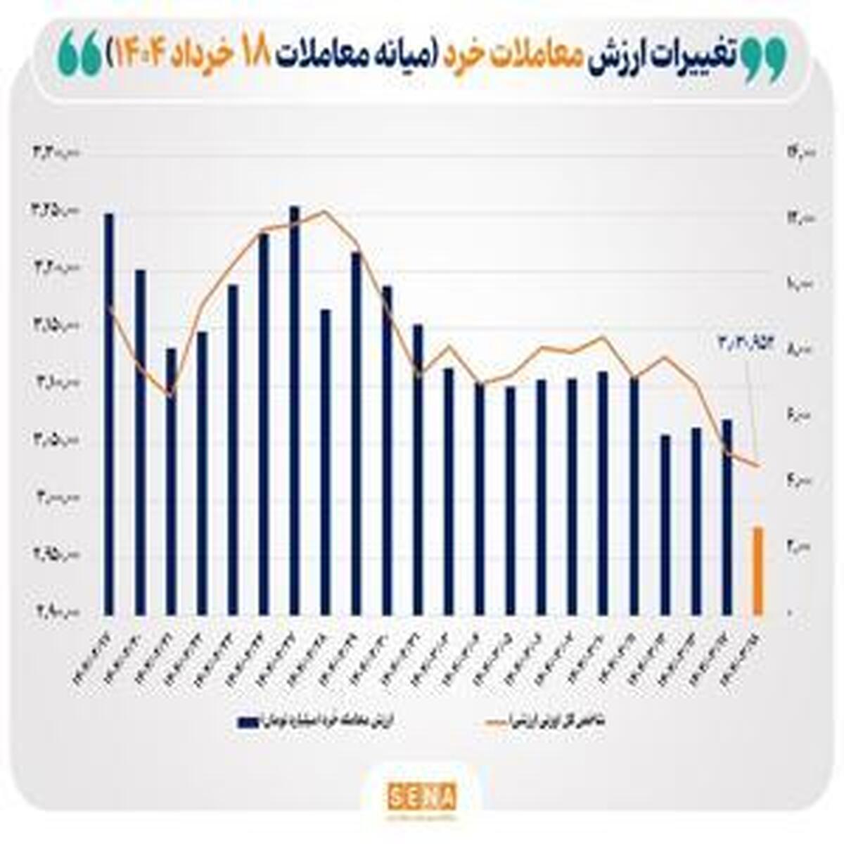 ارزش معاملات خُرد سهام به آستانه ۳ همت در نیمه روز رسید