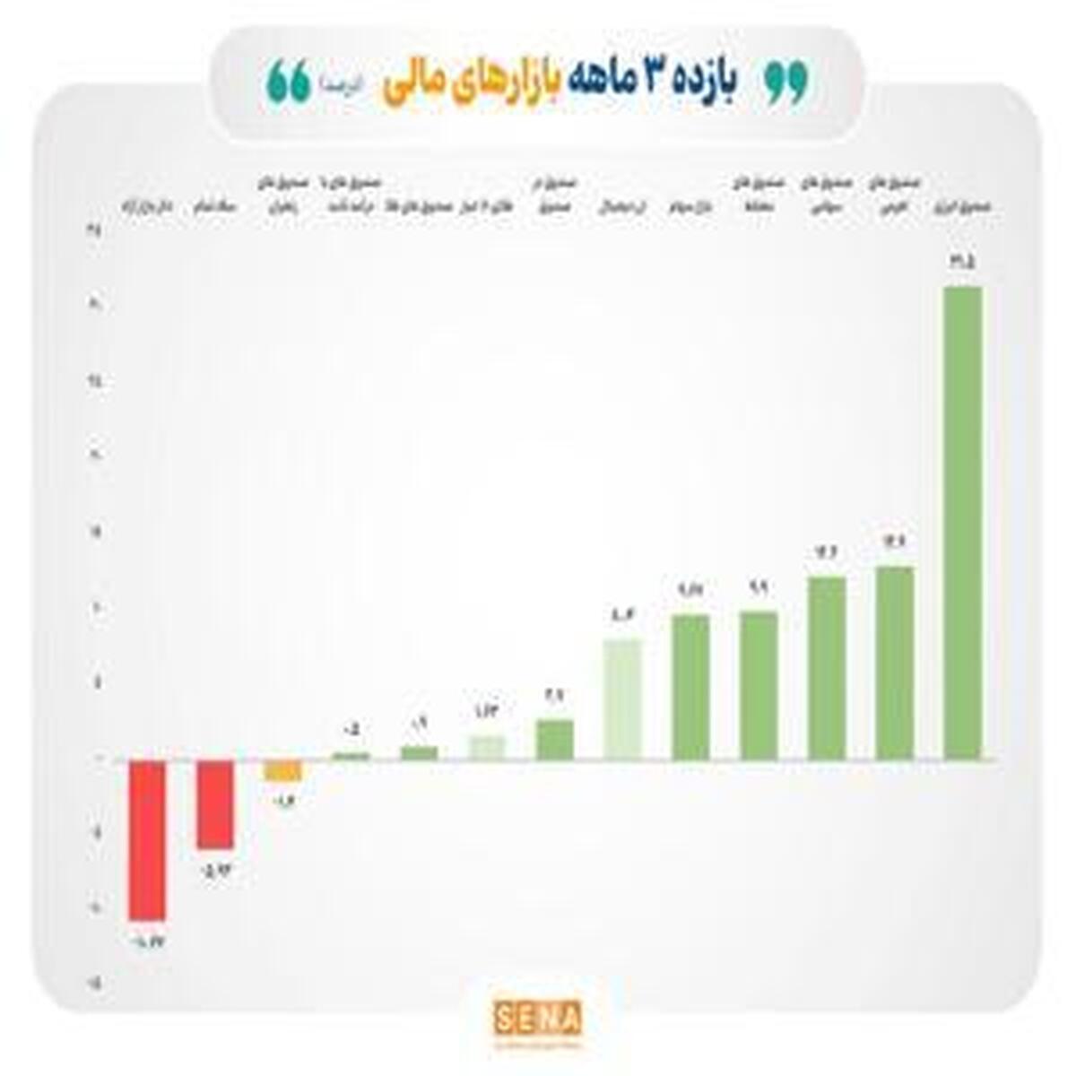 بازده بورس در صدر رقابت/ رشد مثبت ۳ ماهه در میان زیانهای سکه و دلار