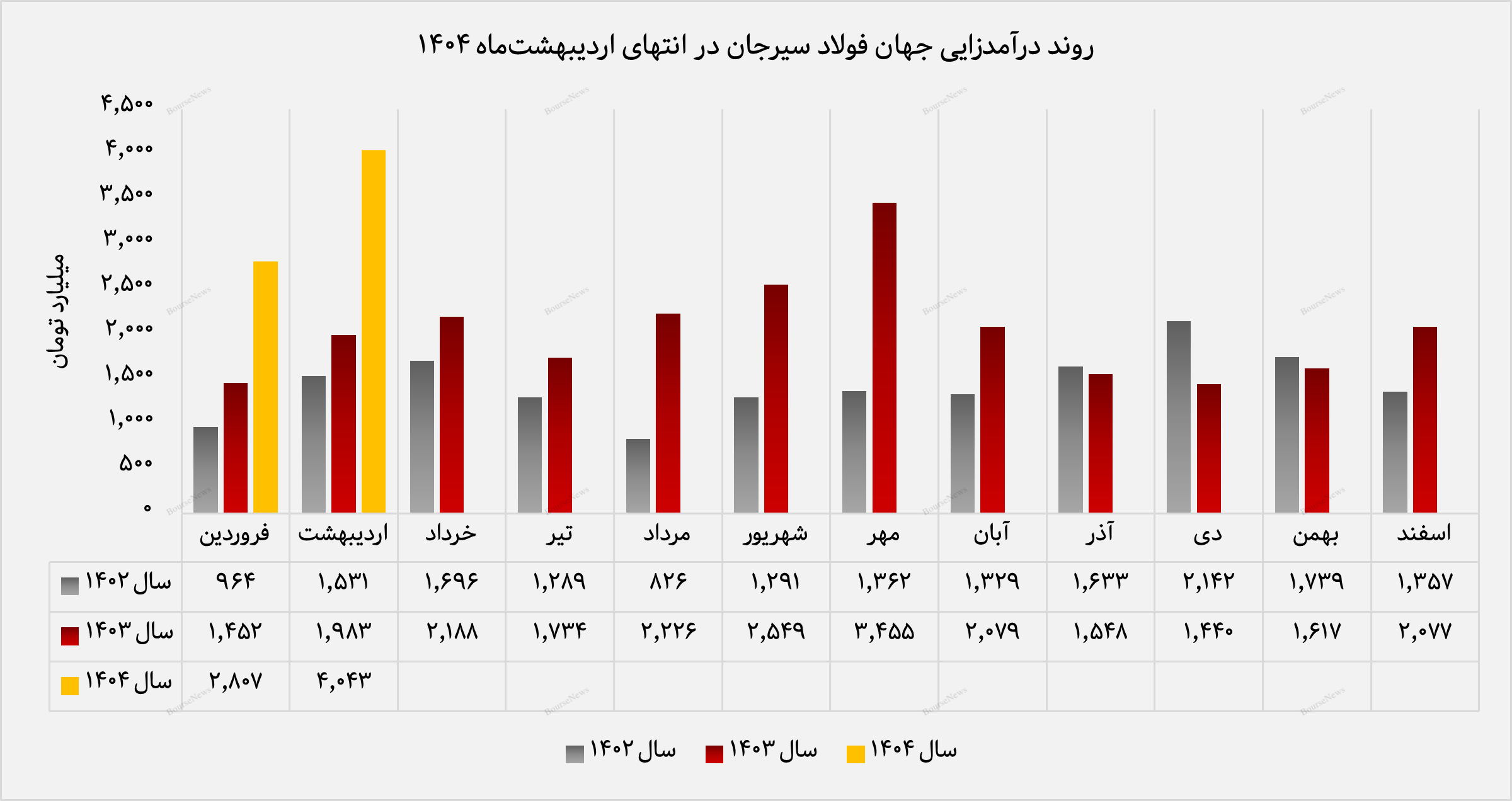 بازگشت قدرتمند فجهان به بازار‌های جهانی با ۶۸۰ میلیارد تومان صادرات