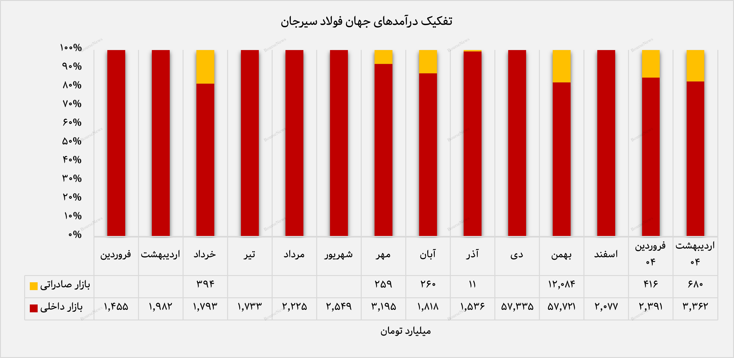 بازگشت قدرتمند فجهان به بازار‌های جهانی با ۶۸۰ میلیارد تومان صادرات