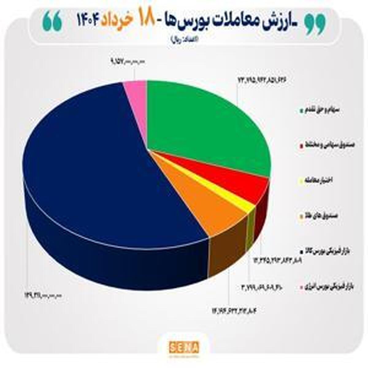 مبادله ۲۴ هزار میلیارد تومانی اوراق بهادار و کالا در چهار بورس