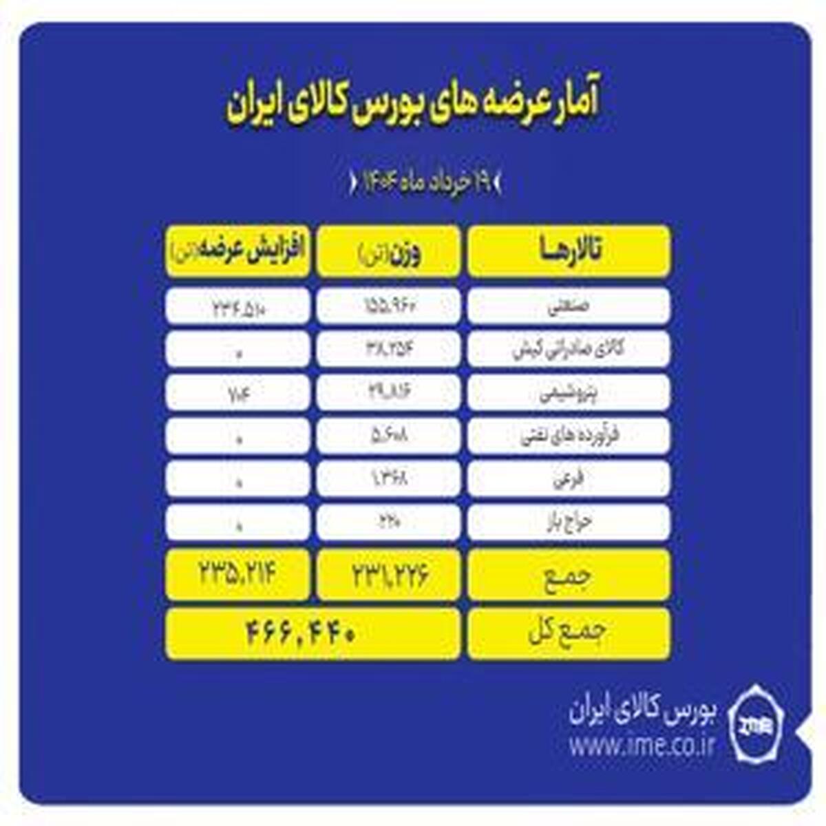 حجم انبوه عرضه ها در تالار صنعتی بورس کالا