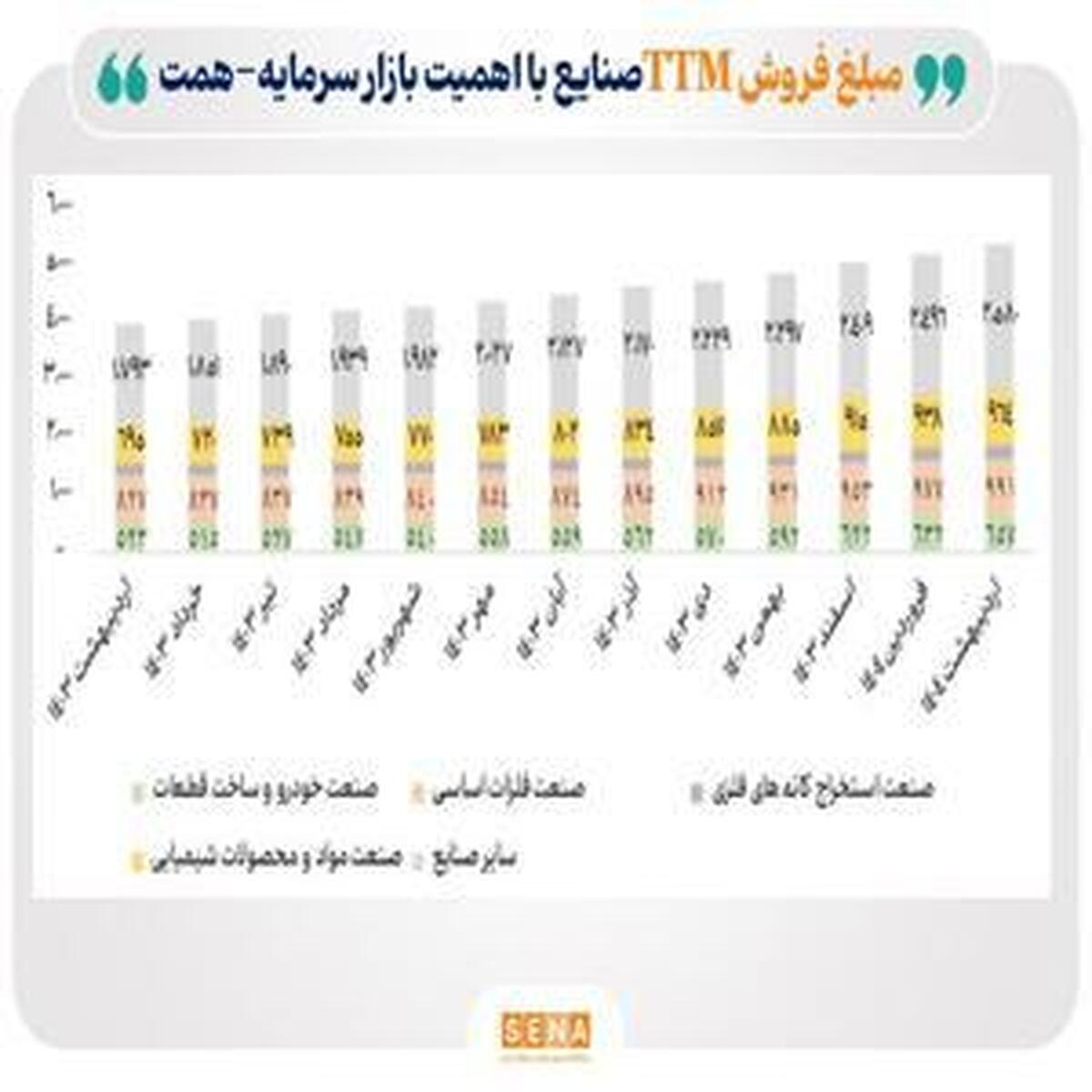 رشد ۳۵ درصدی فروش صنایع بورسی در اردیبهشت