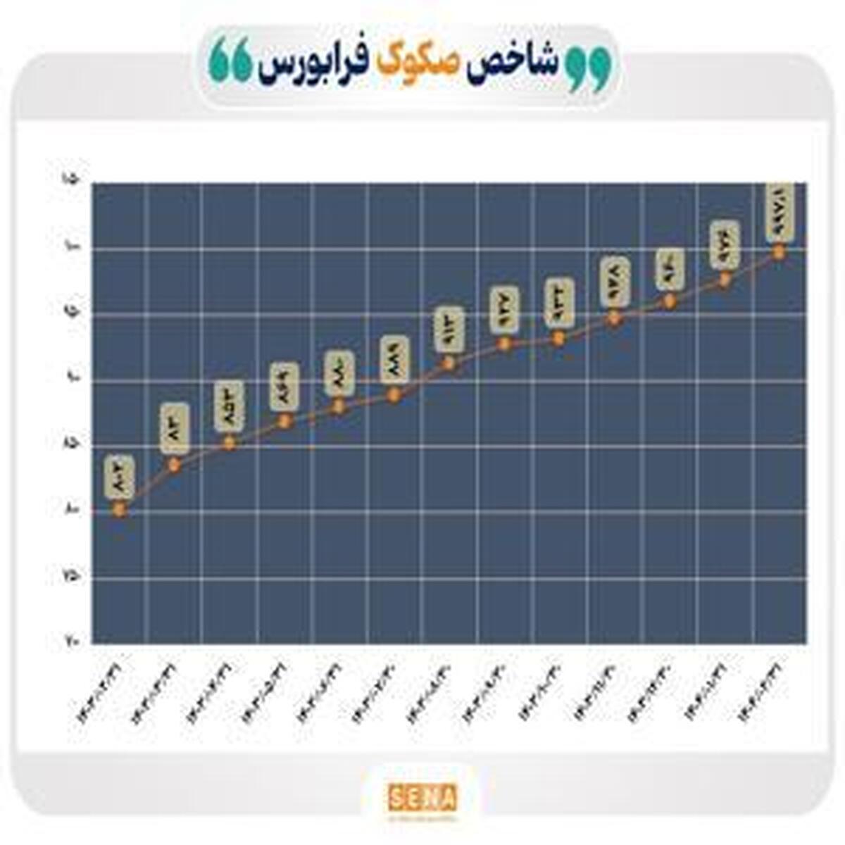 ثبات مستمر در شاخص صکوک فرابورس