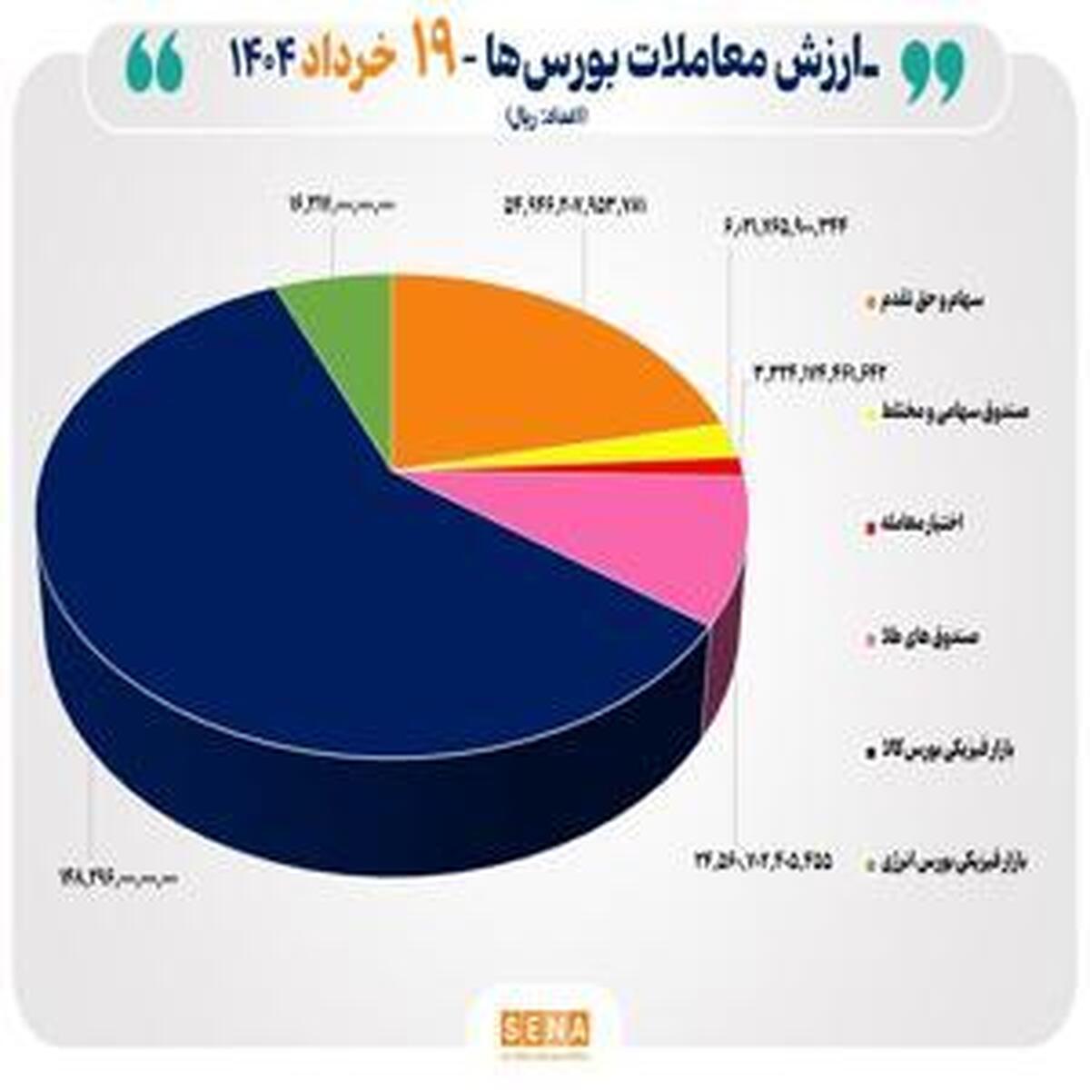 مبادله ۲۵ هزار میلیارد تومانی اوراق بهادار و کالا در چهار بورس
