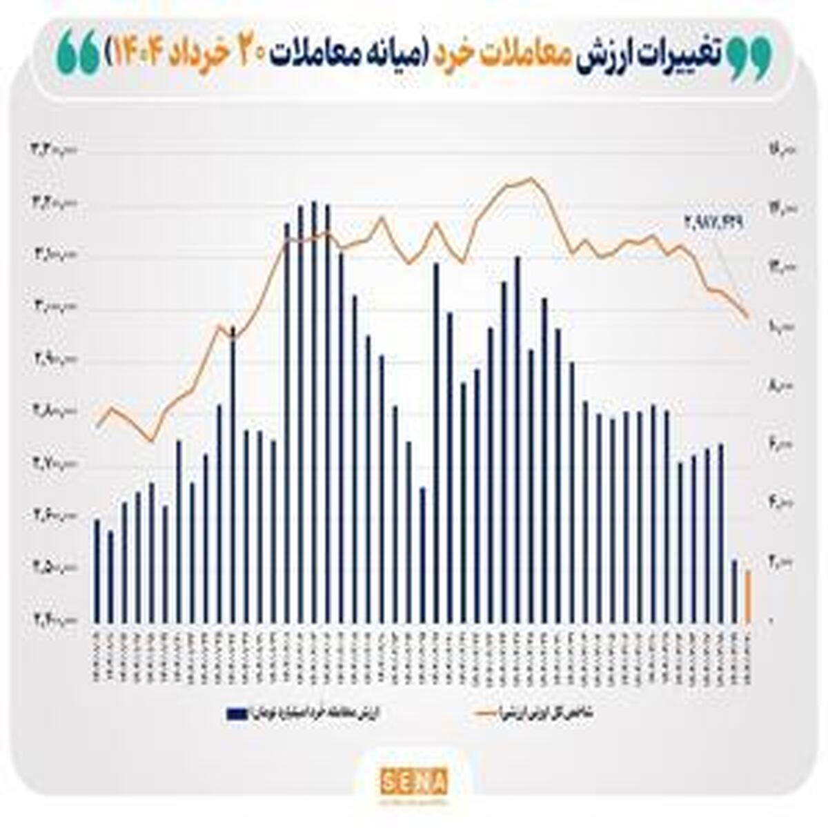 ارزش معاملات خُرد سهام به آستانه ۲ همت در نیمه روز رسید