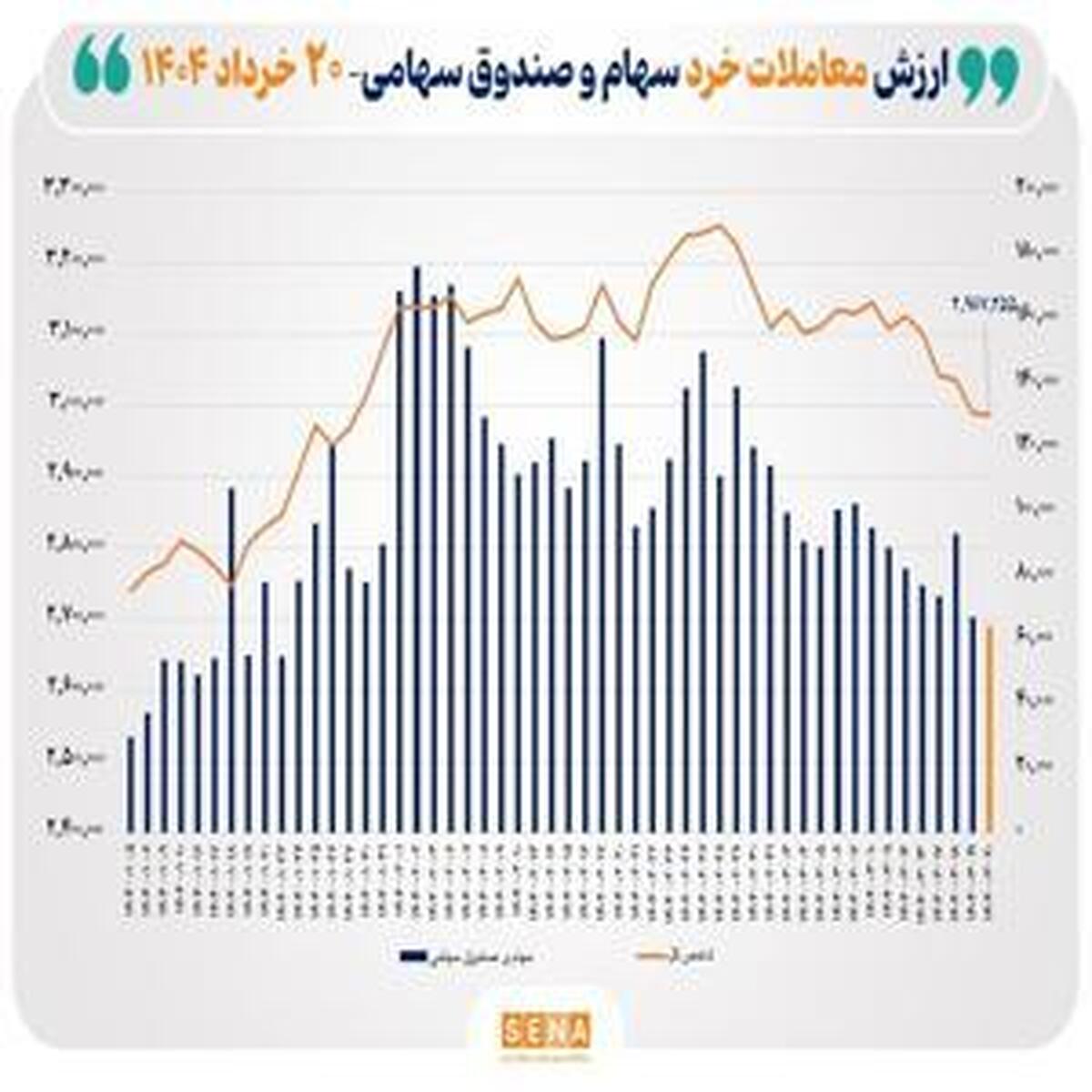 پایان معاملات/ ارزش معاملات خرد به آستانه ۶.۵ همت رسید