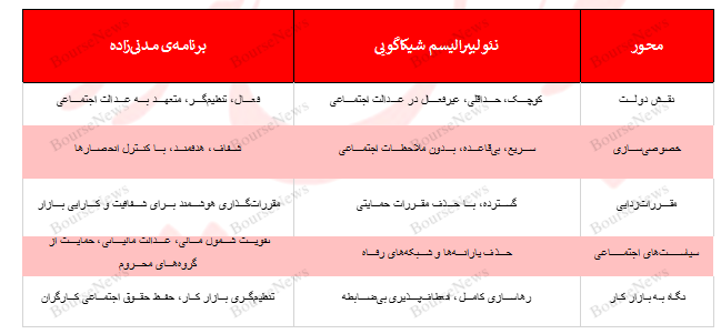 چرا مدنی زاده نئولیبرال نیست!