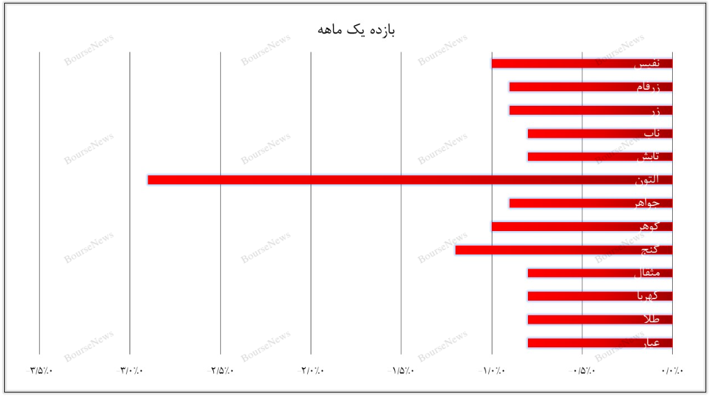 ۱۱ میلیارد دلار پول معامله گران دود شد/ مراقب رشد ارز‌های پوچ و بی‌ارزش باشید!