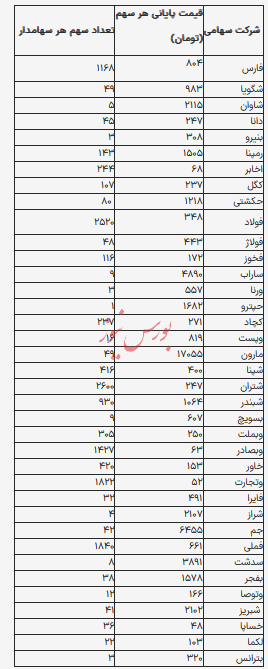 ارزش سهام عدالت ۵۳۲ هزار تومانی در تاریخ ۲۰ خرداد ۱۴۰۴ به روز رسانی شد