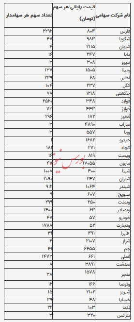 ارزش سهام عدالت ۵۳۲ هزار تومانی در تاریخ ۲۰ خرداد ۱۴۰۴ به روز رسانی شد