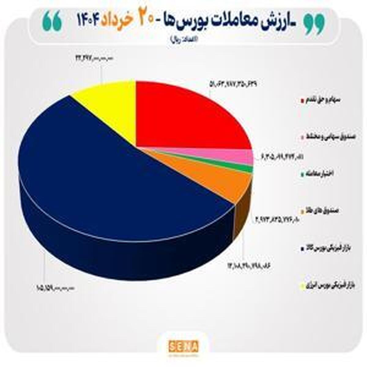معاملات ۲۰ هزار میلیارد تومانی در بورس های کشور