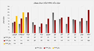 صادرات کلینکر، پیشران اصلی درآمد سیمان بهبهان در اردیبهشتماه صادرات کلینکر، پیشران اصلی درآمد سیمان بهبهان در اردیبهشتماه