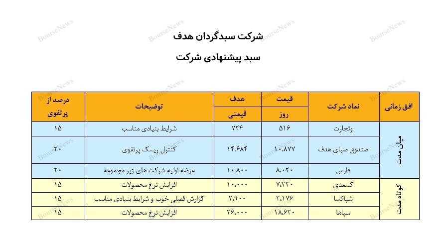 نگاهی به سبد پیشنهادی سبدگردان هدف - ۲۱ خرداد ۱۴۰۴