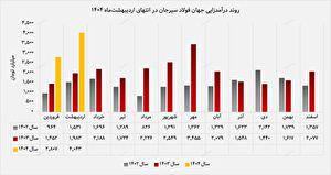 بازگشت قدرتمند فجهان به بازارهای جهانی با ۶۸۰ میلیارد تومان صادرات بازگشت قدرتمند فجهان به بازارهای جهانی با ۶۸۰ میلیارد تومان صادرات