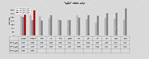 تندگویان در کانال ۸۴ هزار تنی تولید ایستاد تندگویان در کانال ۸۴ هزار تنی تولید ایستاد