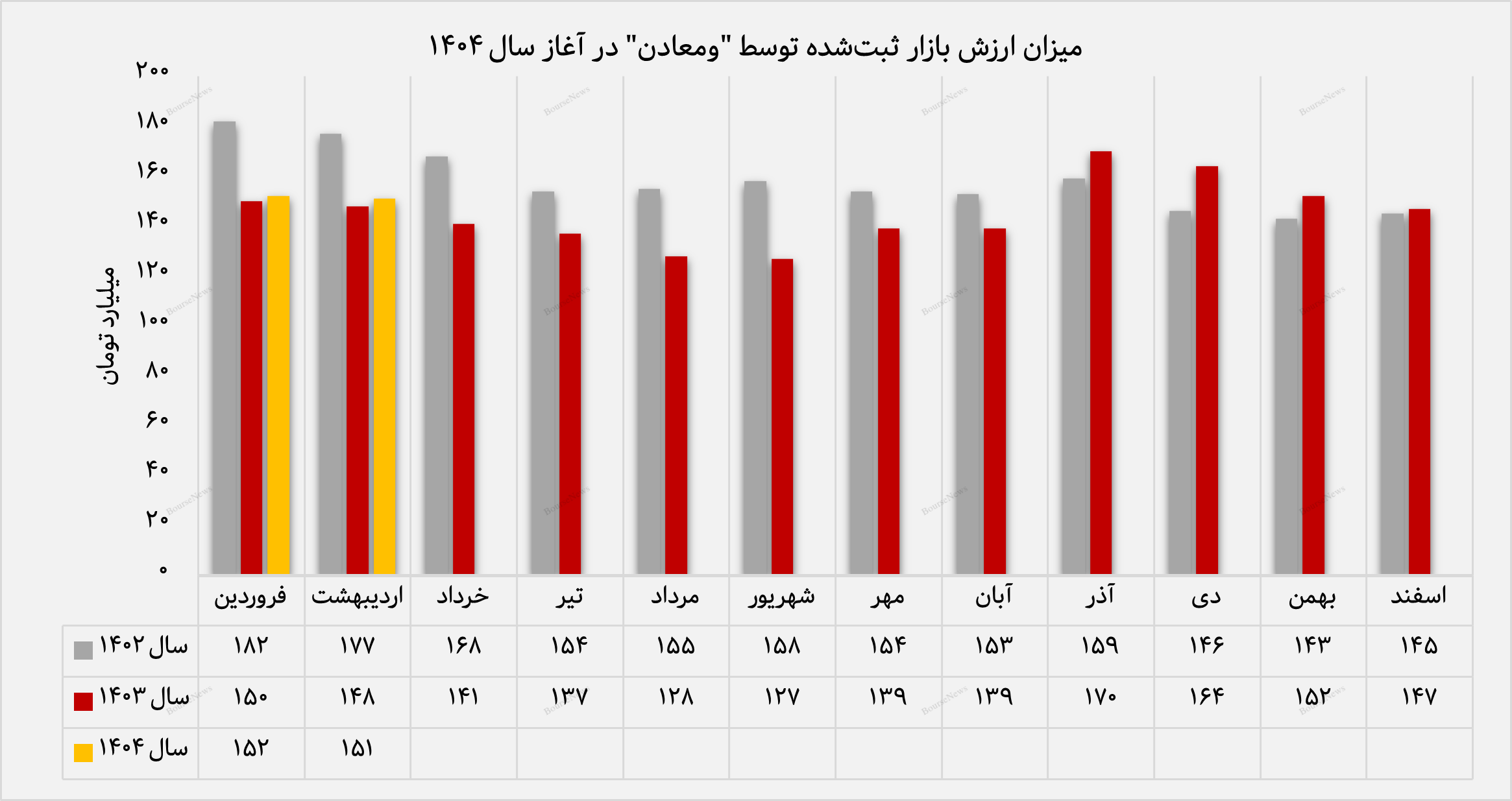 رشد چشمگیر ارزش بازار پرتفوی بورسی