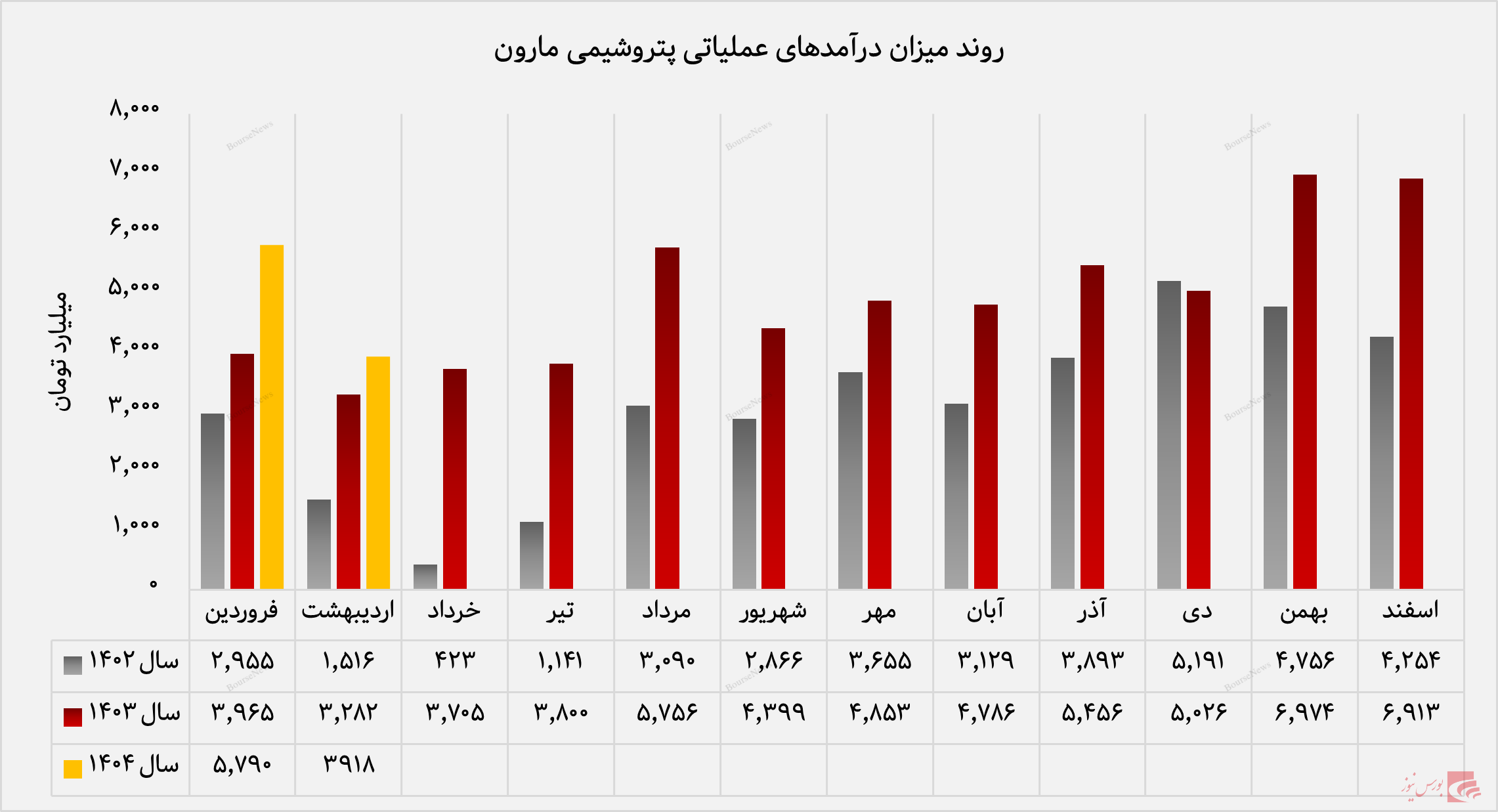 رشد ۱۹ درصدی درآمد عملیاتی