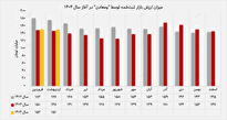 رشد چشمگیر ارزش بازار پرتفوی بورسی 