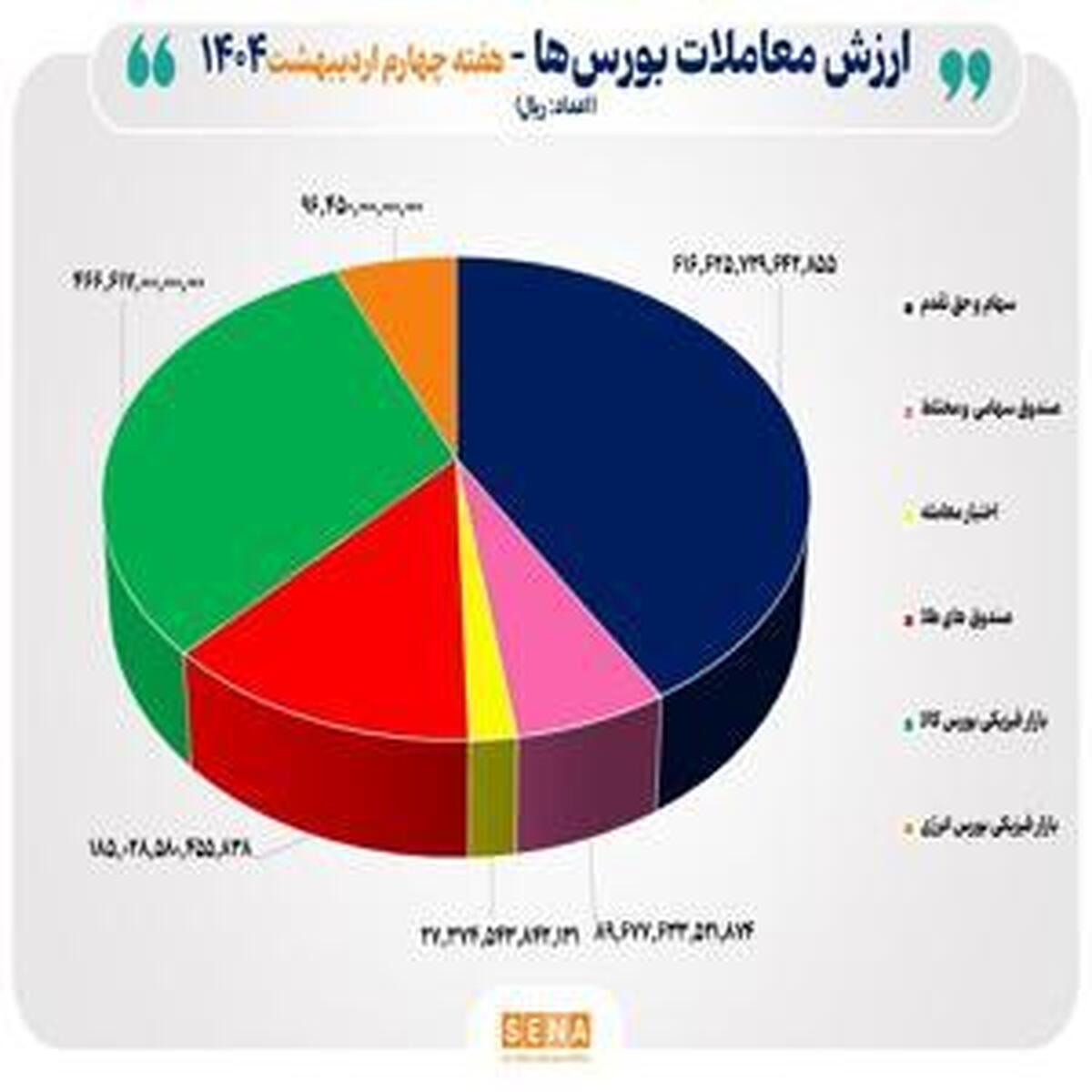 مبادلات ۱۴۸ هزار میلیارد تومانی اوراق بهادار و کالا در بورس های کشور