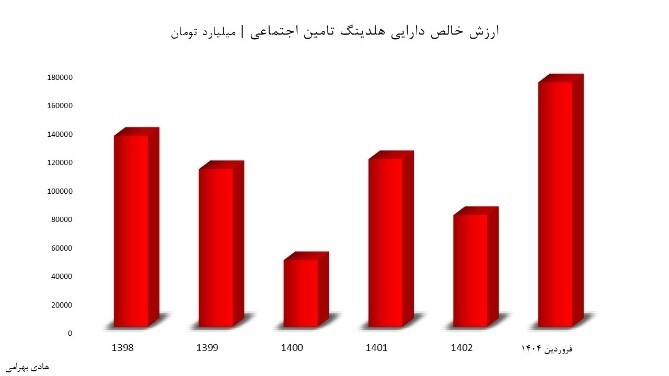 سازمان تامین اجتماعی در معرض سقوط| این بود پاداش حمایت و اعتماد مردم؟