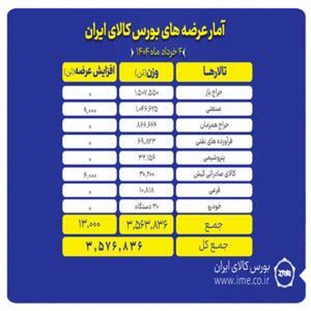 روز پرهیاهوی تالارهای بورس کالا