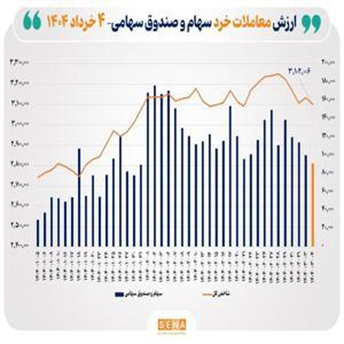 امروز؛ رکورد جدید ارزش معاملات خرد سهام
