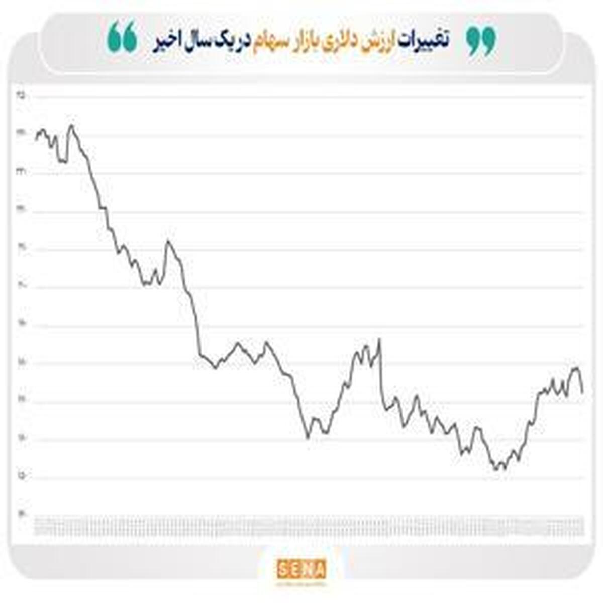 ارزش دلاری بورس های کشور ۲۰۰ میلیارد دلار شد