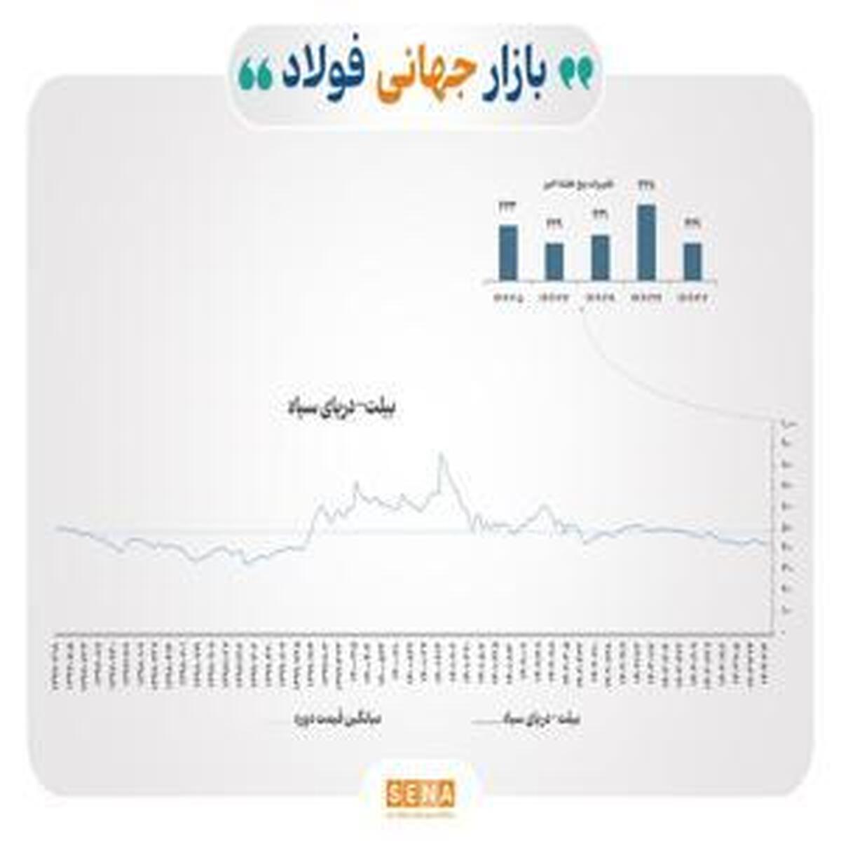تحولات اخیر در بازار جهانی فلزات: گزارشی از هفته گذشته