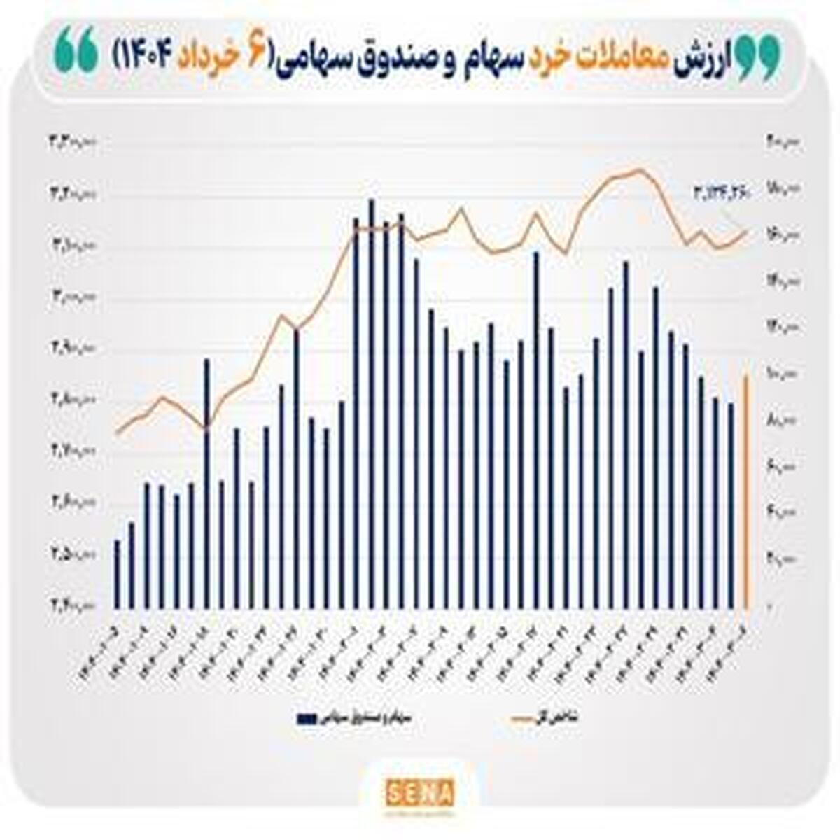 ارزش معاملات خرد سهام امروز از ۱۰ همت فراتر رفت