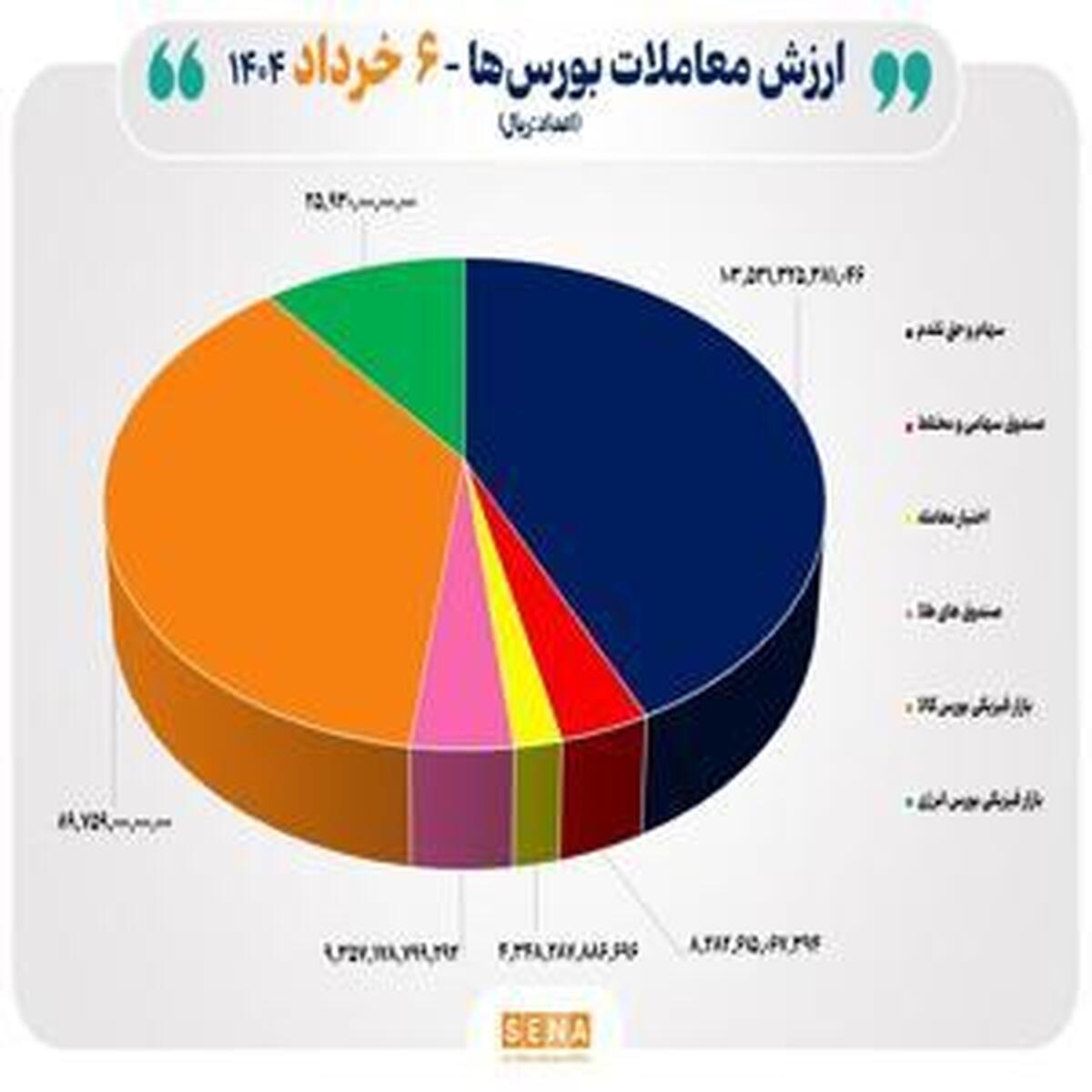 مبادلات ۲۴ هزار میلیارد تومانی اوراق بهادار و کالا در بورس ها