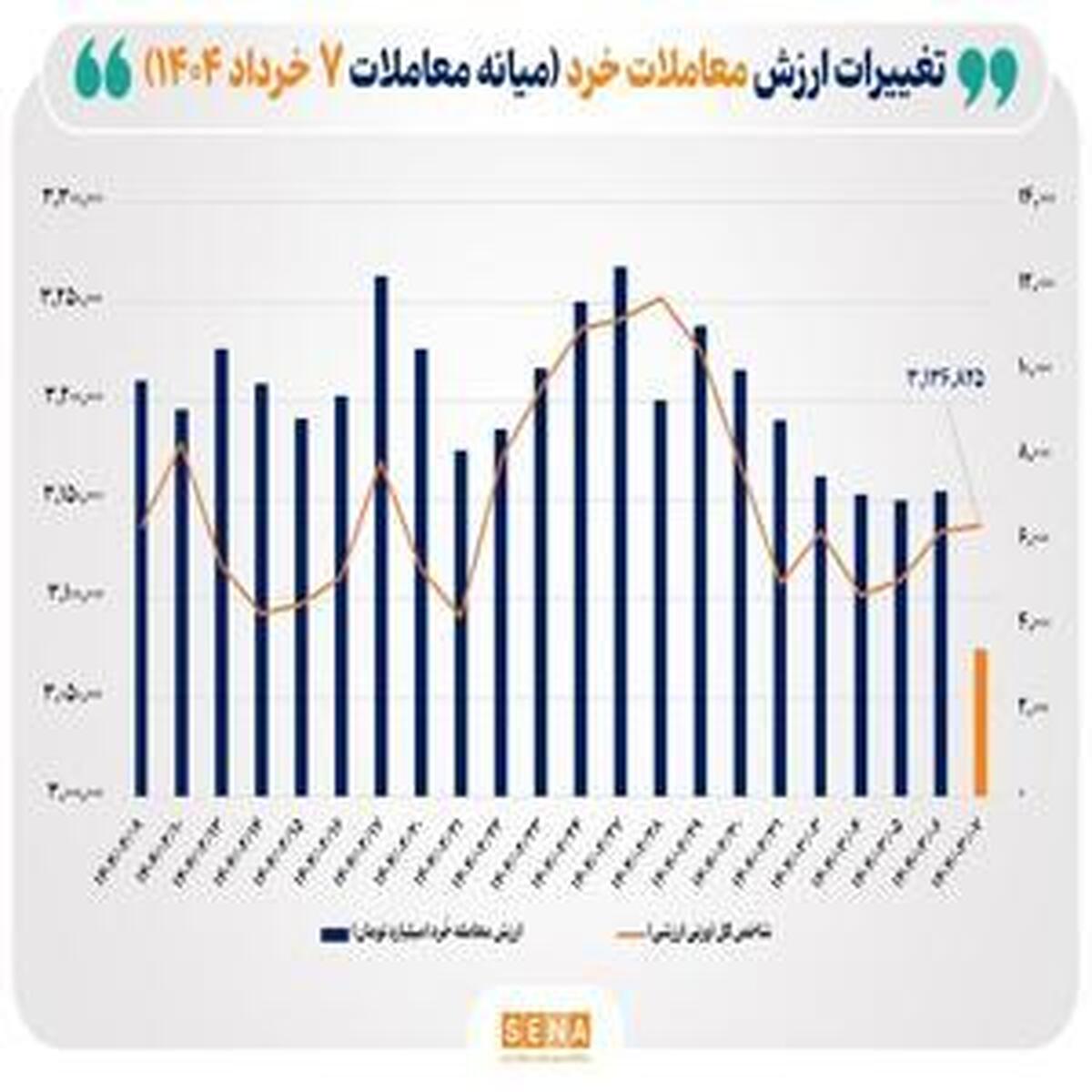 ارزش معاملات خرد سهام در نیمه اول معاملات امروز ۳.۵ همت شد