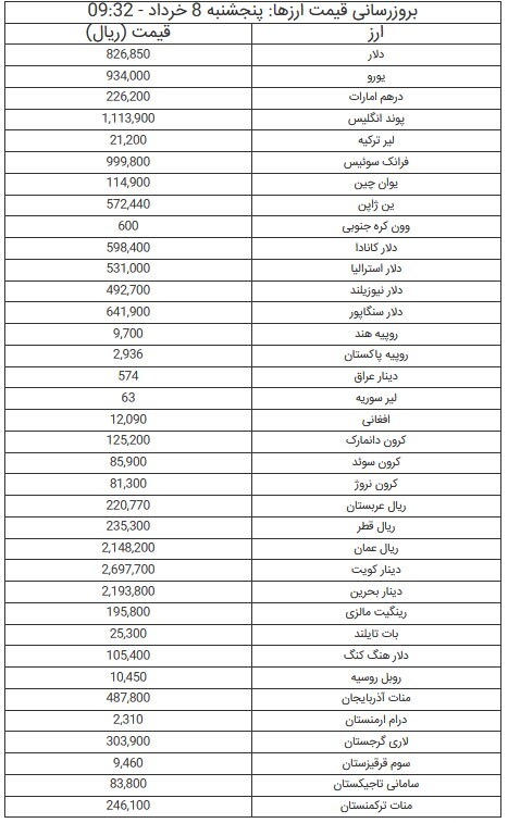 قیمت دلار و یورو - ۸ خرداد ۱۴۰۴