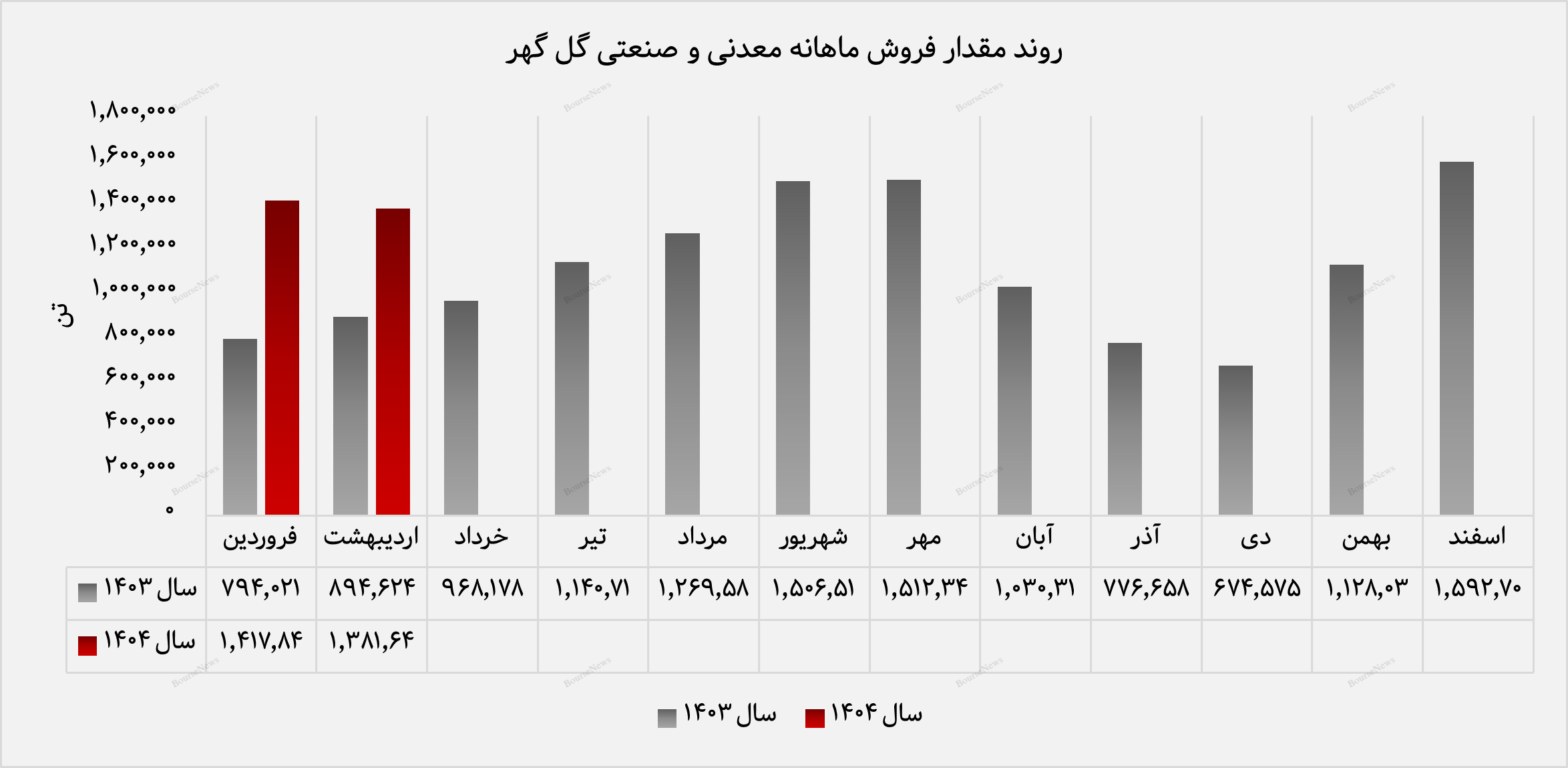 رکوردشکنی درآمدی