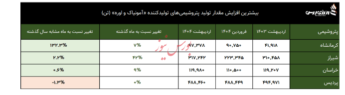پایان رکود در اوره‌سازها؛ کرمانشاه پرچم‌دار جهش تولید در صنعت اوره