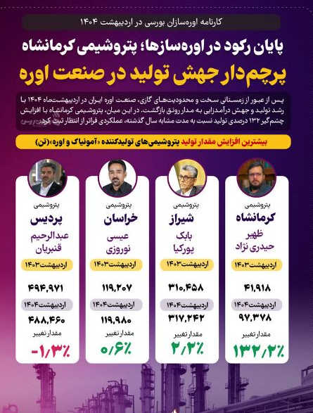 پایان رکود در اوره‌سازها؛ کرمانشاه پرچم‌دار جهش تولید در صنعت اوره