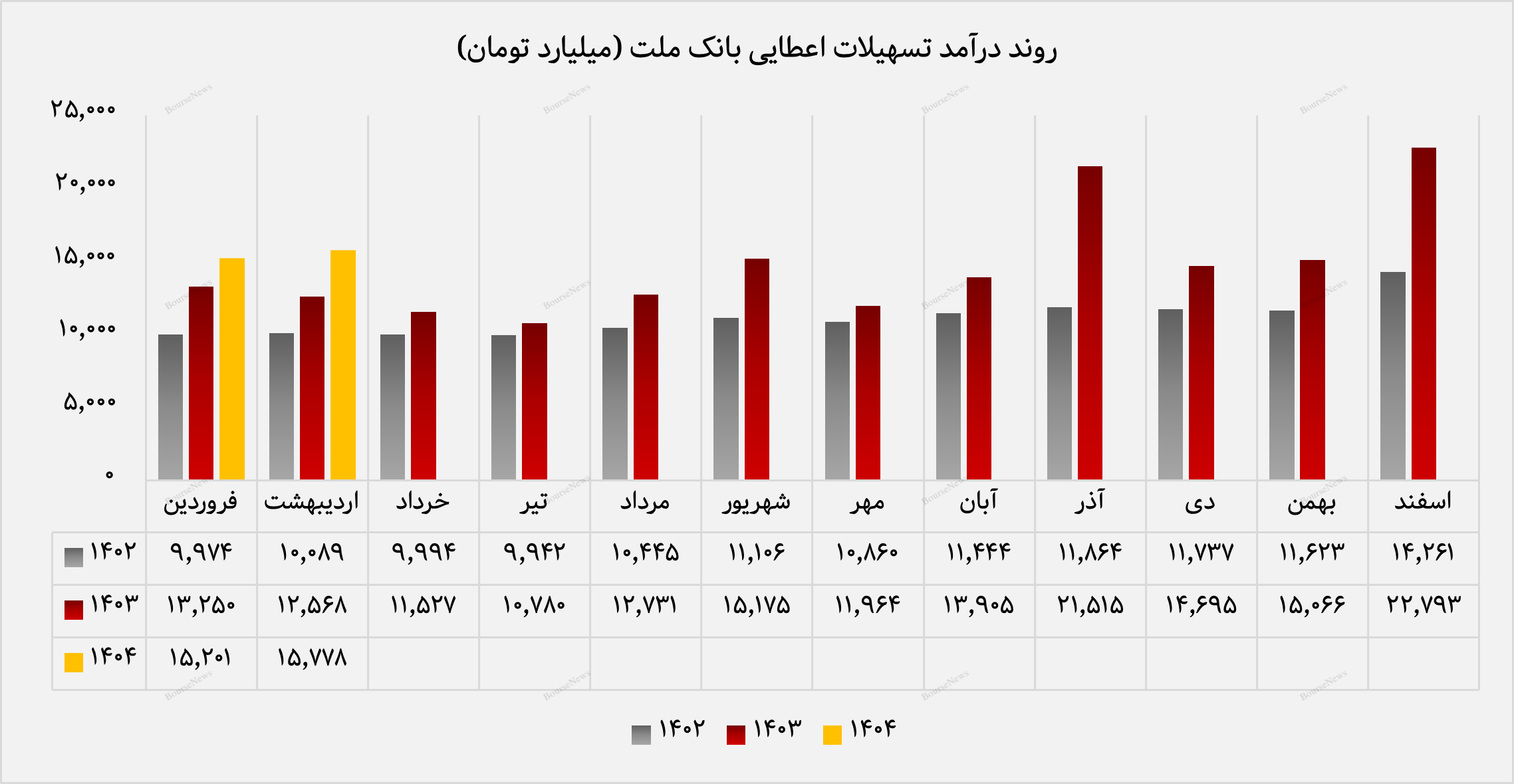 درآمدهای عملیاتی